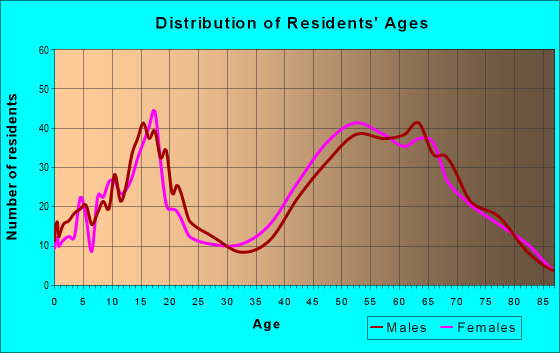 Age and Sex of Residents in zip code 96073