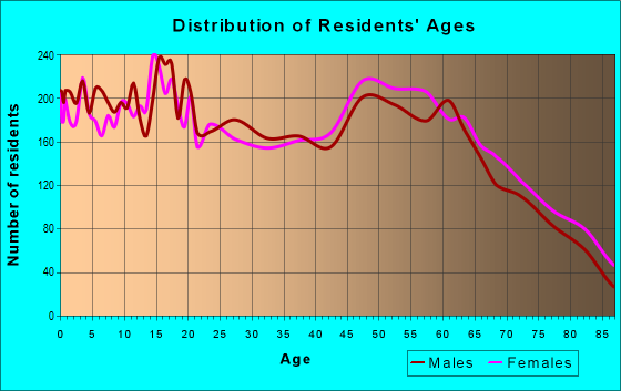 Age and Sex of Residents in zip code 96080
