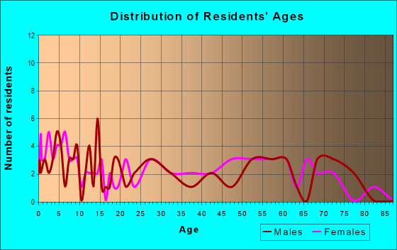 Age and Sex of Residents in zip code 96090