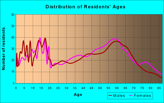 Age and Sex of Residents in zip code 96093