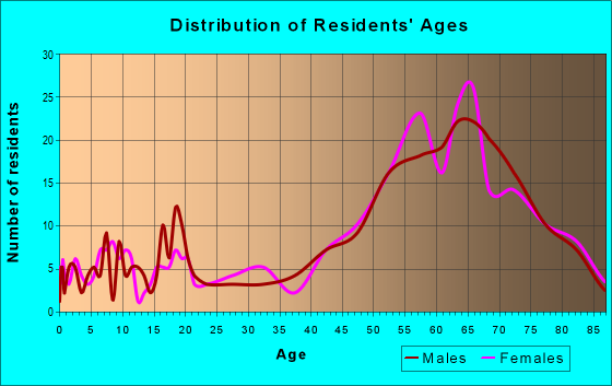 Age and Sex of Residents in zip code 96103