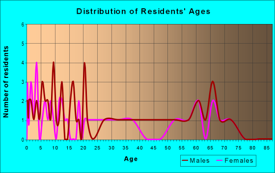 Age and Sex of Residents in zip code 96116