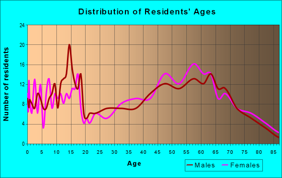 Age and Sex of Residents in zip code 96118
