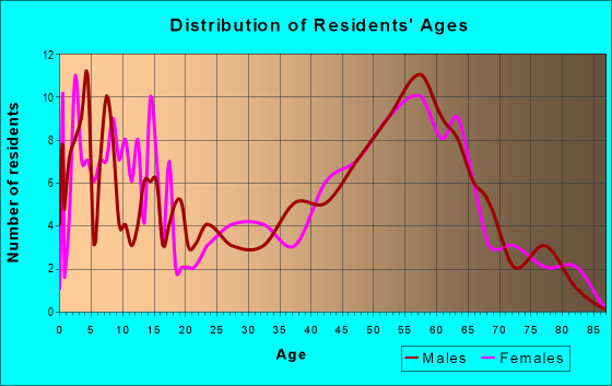 Age and Sex of Residents in zip code 96120