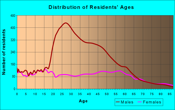 Age and Sex of Residents in zip code 96130