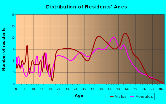 Age and Sex of Residents in zip code 96140