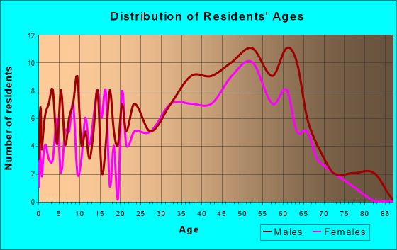 Age and Sex of Residents in zip code 96142