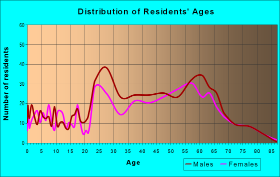 Age and Sex of Residents in zip code 96145