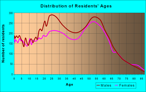 Age and Sex of Residents in zip code 96150