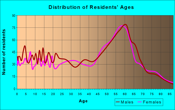 Age and Sex of Residents in zip code 96704