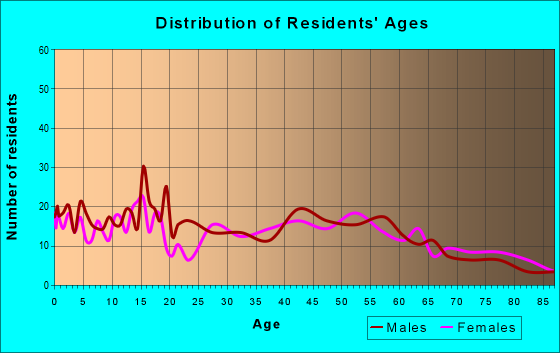 Age and Sex of Residents in zip code 96705