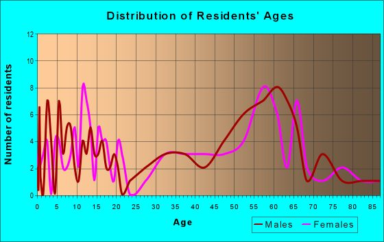 Age and Sex of Residents in zip code 96710