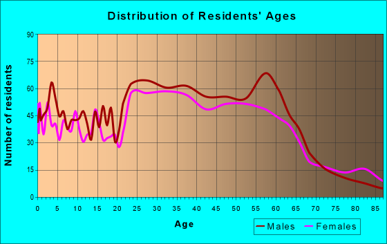 Age and Sex of Residents in zip code 96712