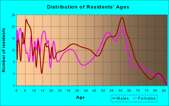 Age and Sex of Residents in zip code 96713