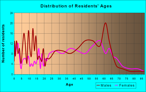 Age and Sex of Residents in zip code 96714