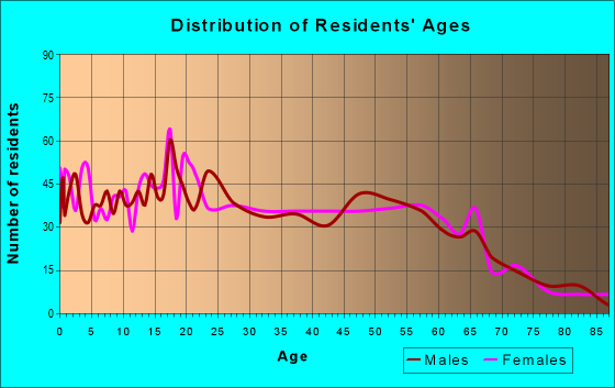 Age and Sex of Residents in zip code 96717