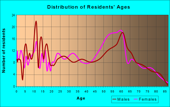 Age and Sex of Residents in zip code 96719