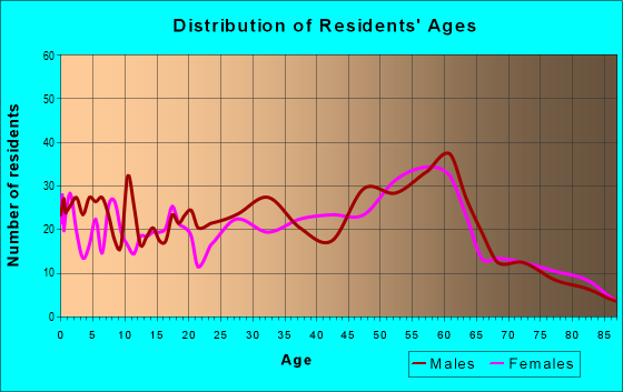 Age and Sex of Residents in zip code 96725