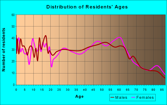 Age and Sex of Residents in zip code 96727