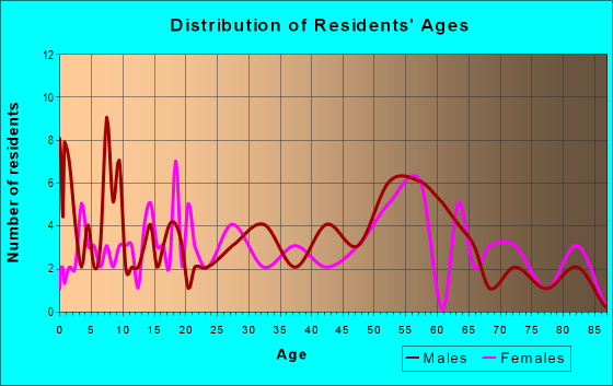 Age and Sex of Residents in zip code 96728