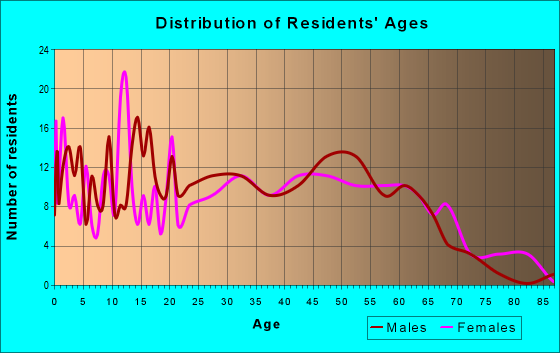 Age and Sex of Residents in zip code 96730