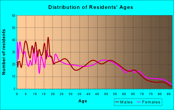Age and Sex of Residents in zip code 96731