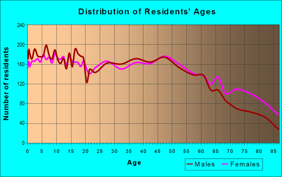 Age and Sex of Residents in zip code 96732