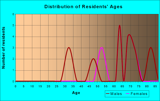 Age and Sex of Residents in zip code 96742