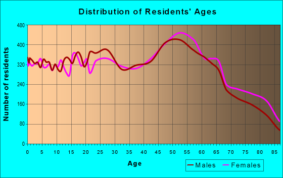 Age and Sex of Residents in zip code 96744