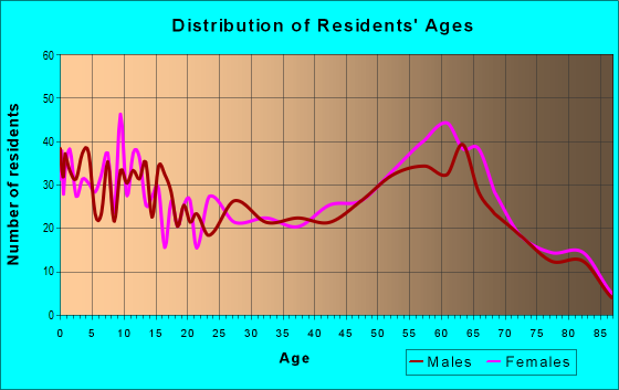 Age and Sex of Residents in zip code 96748