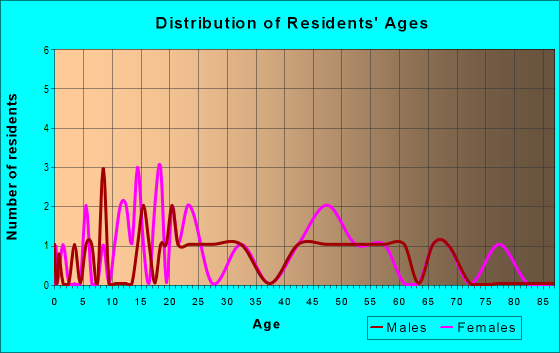 Age and Sex of Residents in zip code 96751