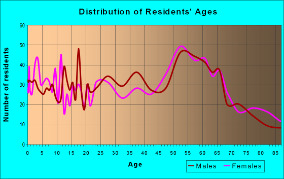 Age and Sex of Residents in zip code 96756