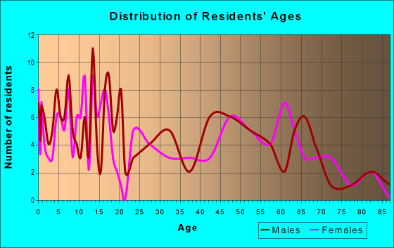 Age and Sex of Residents in zip code 96757