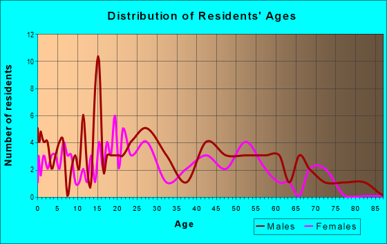 Age and Sex of Residents in zip code 96759