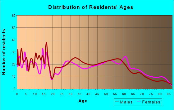 Age and Sex of Residents in zip code 96763
