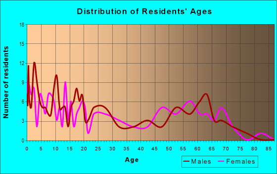 Age and Sex of Residents in zip code 96770