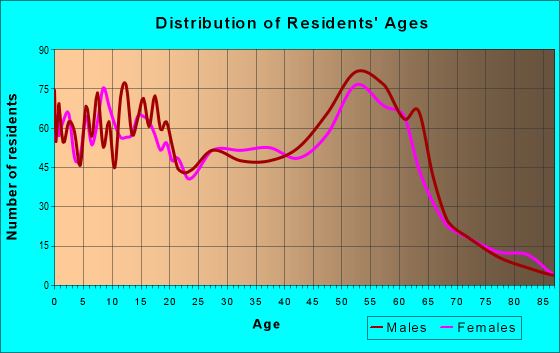 Age and Sex of Residents in zip code 96771