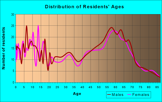 Age and Sex of Residents in zip code 96772