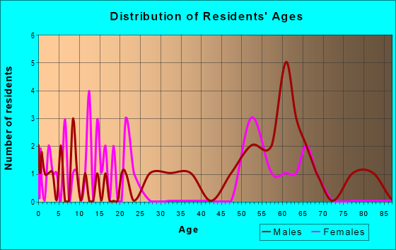 Age and Sex of Residents in zip code 96773