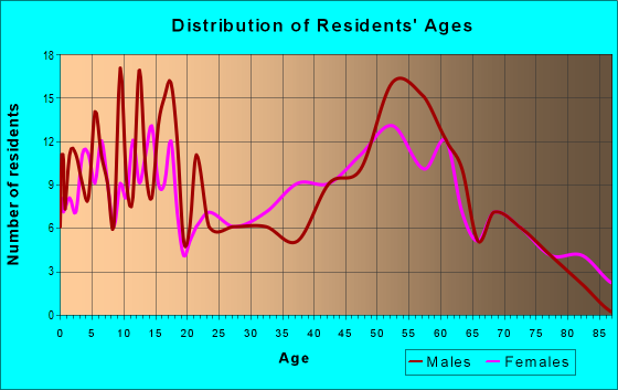 Age and Sex of Residents in zip code 96776