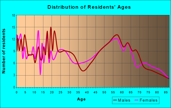 Age and Sex of Residents in zip code 96777