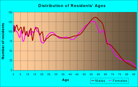 Age and Sex of Residents in zip code 96778