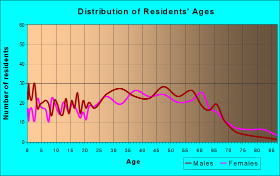 Age and Sex of Residents in zip code 96779
