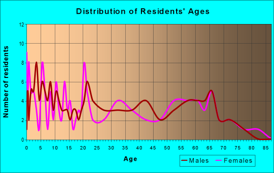 Age and Sex of Residents in zip code 96780