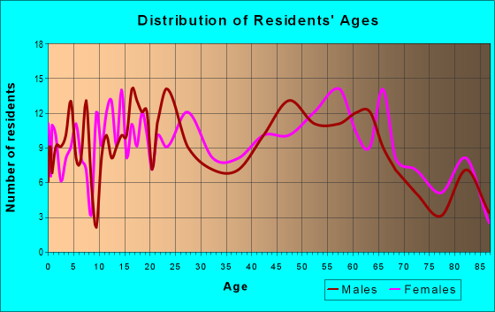 Age and Sex of Residents in zip code 96781