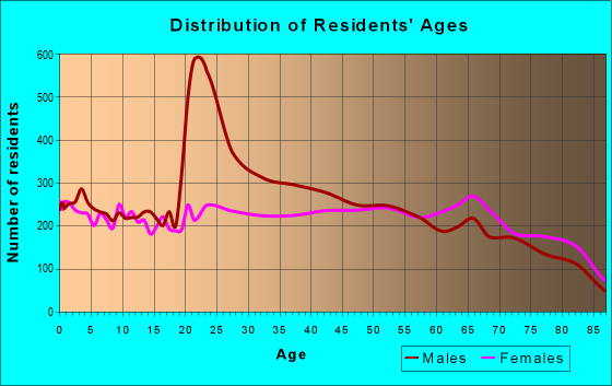 Age and Sex of Residents in zip code 96782