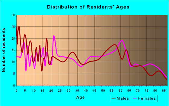 Age and Sex of Residents in zip code 96783