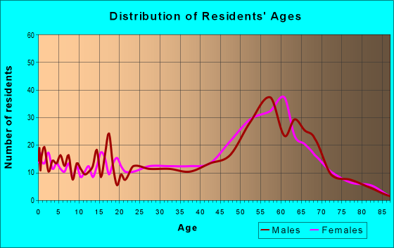 Age and Sex of Residents in zip code 96785