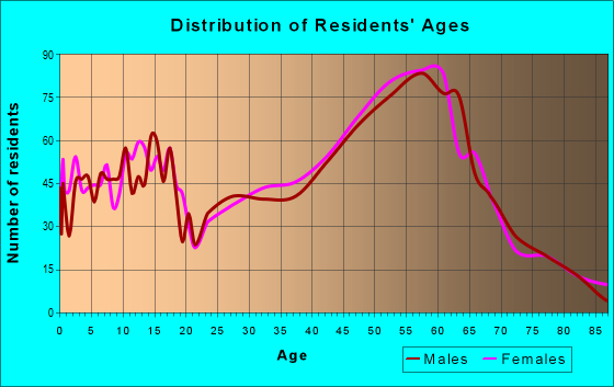 Age and Sex of Residents in zip code 96790