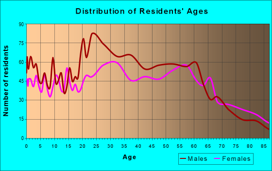 Age and Sex of Residents in zip code 96791